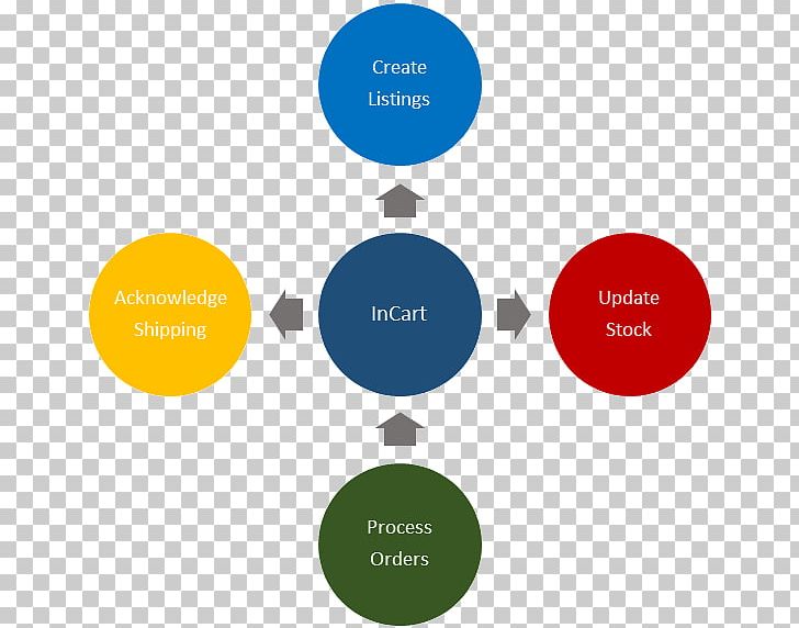 Organization Knowledge Management Sampling PNG, Clipart, Bra, Circle, Communication, Diagram, Graphic Design Free PNG Download