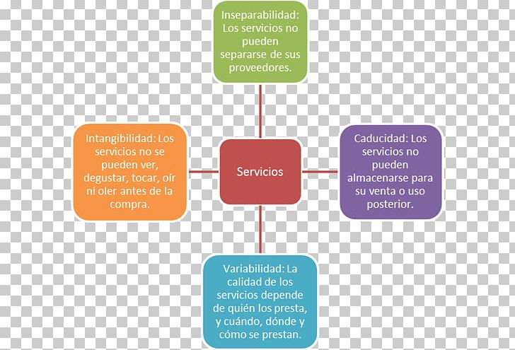 Marketing Porter's Five Forces Analysis Mercadotecnia De Servicios Service Organization PNG, Clipart,  Free PNG Download