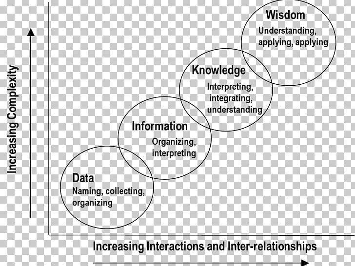 DIKW Pyramid Document Information Health Informatics Wisdom PNG, Clipart, Angle, Area, Black And White, Brand, Circle Free PNG Download