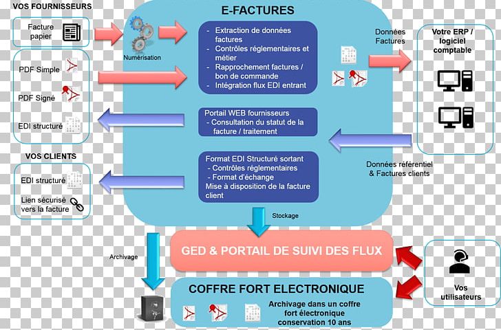 Processus Invoice Electronic Billing Paperless Office Vendor PNG, Clipart, Area, Block Diagram, Brand, Business Process, Communication Free PNG Download