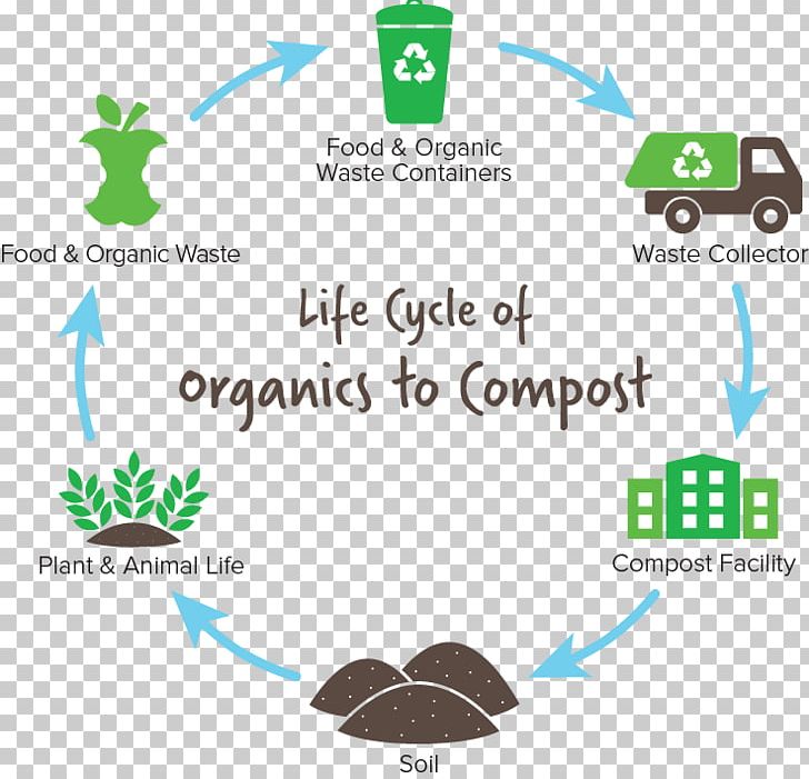 Compost Food Waste Organic Food Life-cycle Assessment PNG, Clipart, Area, Brand, Compost, Compostage, Diagram Free PNG Download