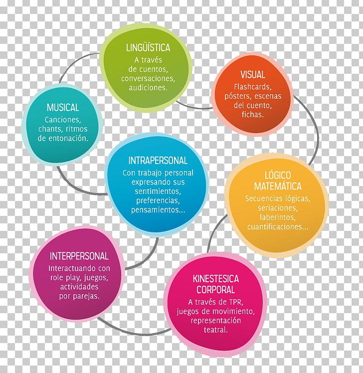 Learning Tipos De Aprendizaje Language Cognition Theory Of Multiple Intelligences PNG, Clipart, Adult Education, Brand, Circle, Cognition, Communication Free PNG Download