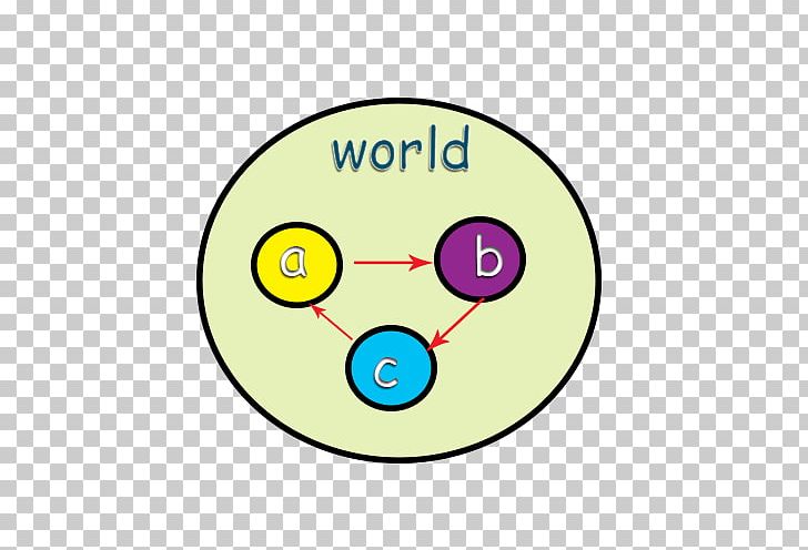 Causality Causal Loop Diagram Smiley Reason PNG, Clipart, Area, Biological Life Cycle, Causality, Causal Loop Diagram, Circle Free PNG Download