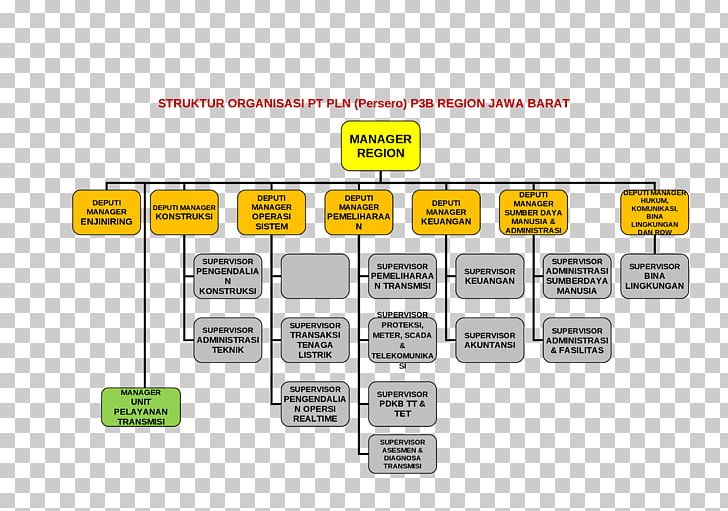 West Java Organizational Structure Bali Brand PNG, Clipart, 3 B, Bali, Brand, Communication, Diagram Free PNG Download