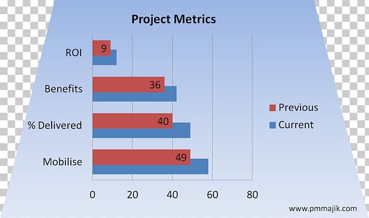 Performance Metric Project Management Office Performance Indicator PNG, Clipart, Angle, Area, Balanced Scorecard, Dashboard, Fleet Management Free PNG Download
