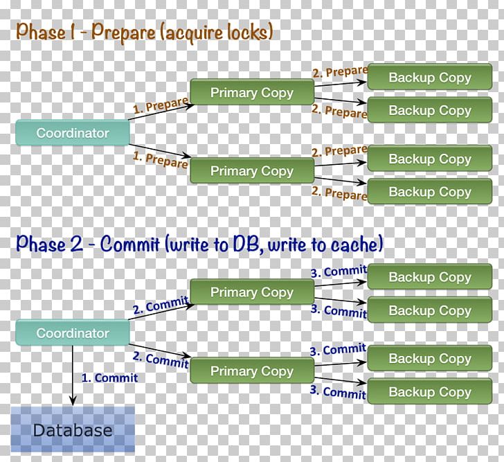 Two-phase Commit Protocol In-memory Database Cache PNG, Clipart, Angle, Area, Brand, Cache, Commit Free PNG Download