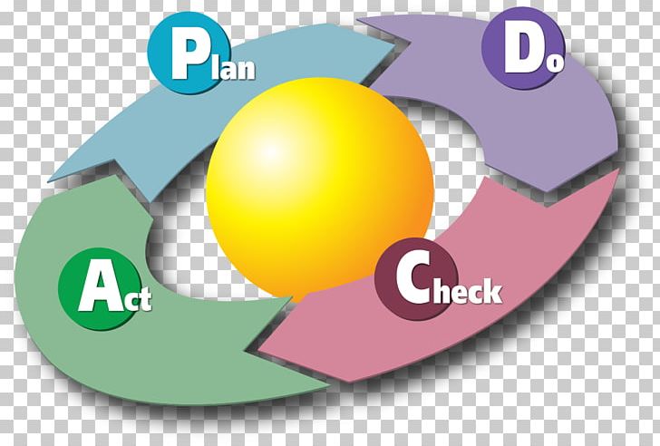 PDCA Continual Improvement Process Business Process Quality Control Management PNG, Clipart, Brand, Business, Business Process, Circle, Continual Improvement Process Free PNG Download