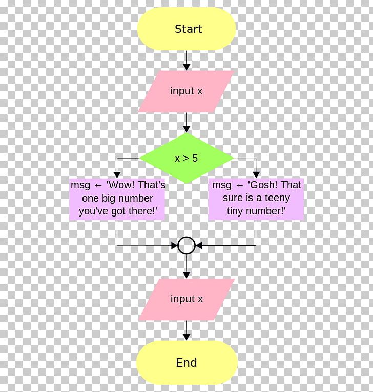 Flowchart Wikipedia Information Library Diagram PNG, Clipart, Angle, Area, Brand, Chart, Circle Free PNG Download