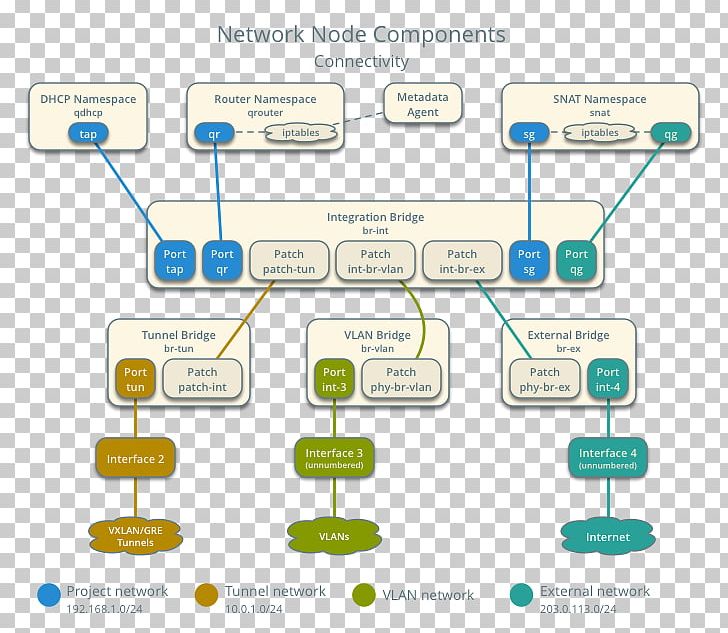 Computer Network Iptables Router OpenStack Diagram PNG, Clipart, Area, Bridging, Communication, Computer Configuration, Computer Icon Free PNG Download