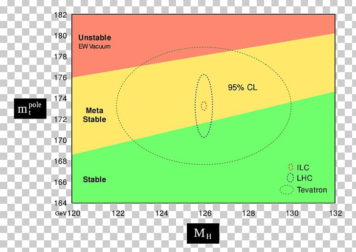 Particle Physics The God Particle Higgs Boson False Vacuum PNG, Clipart, Angle, Area, Boson, Brand, Diagram Free PNG Download