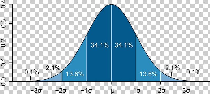 Standard Deviation Normal Distribution Mean Statistics PNG, Clipart, Air Travel, Angle, Area, Atmosphere Of Earth, Average Free PNG Download