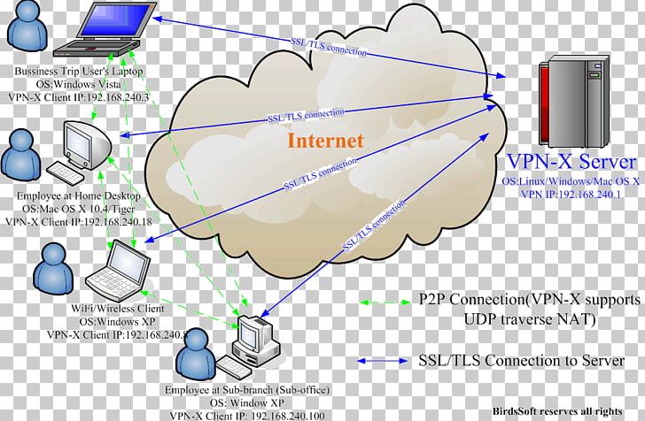 Virtual Private Network OpenVPN IPsec Local Area Network SSL VPN PNG, Clipart, Angle, Area, Cisco Systems Vpn Client, Computer Network, Computer Servers Free PNG Download