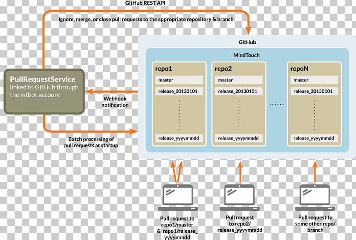 Document GitHub Workflow Organization PNG, Clipart, Application Programming Interface, Area, Bitbucket Server, Branching, Brand Free PNG Download
