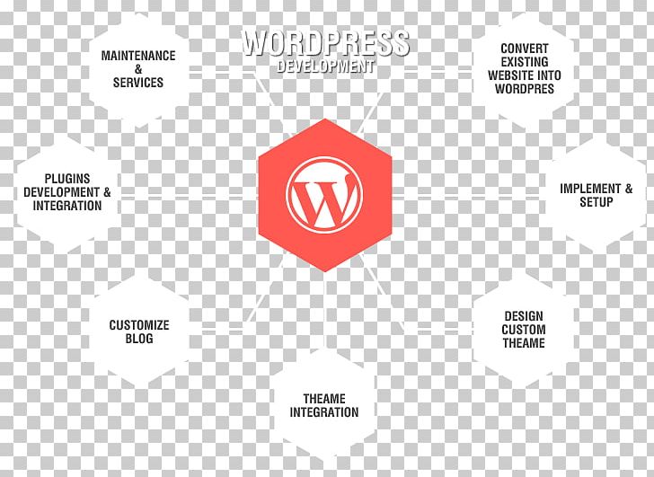 Web Development WordPress Web Design PNG, Clipart, Art, Blog, Brand, Content Management, Content Management System Free PNG Download