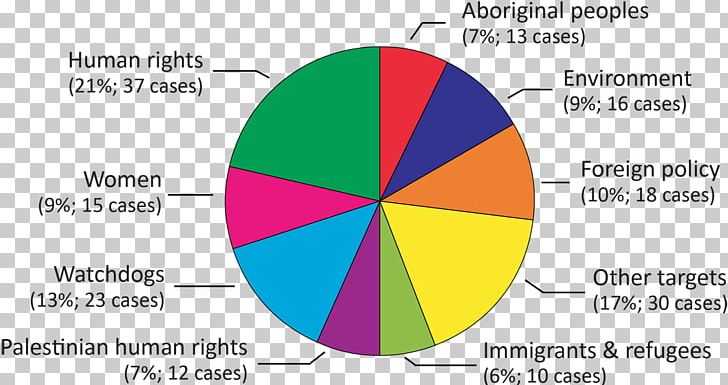 Canada Organization Engaging Networks Voices-Voix Diagram PNG, Clipart, Area, Brand, Canada, Circle, Diagram Free PNG Download