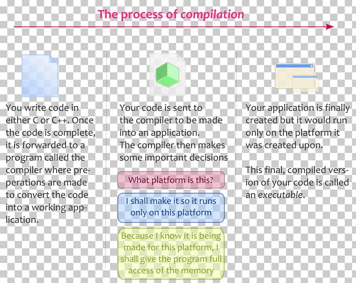 C++ Computer Science Informatics Information Java PNG, Clipart, Area, Book, Brand, Class, Compilation Free PNG Download