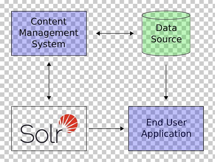 Apache Solr Apache Lucene Full-text Search Apache HTTP Server 简书 PNG, Clipart, Angle, Apache Http Server, Apache Lucene, Apache Software Foundation, Apache Solr Free PNG Download