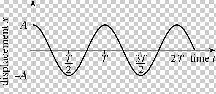 Simple Harmonic Motion Graph Of A Function Circular Motion Displacement PNG, Clipart, Acceleration, Angle, Area, Black And White, Brand Free PNG Download