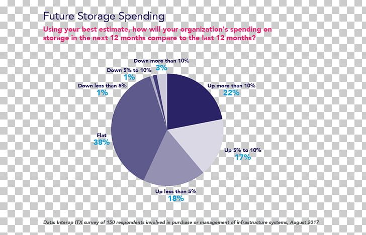 IT Infrastructure Management Business Organization PNG, Clipart, Brand, Business, Circle, Computer Data Storage, Computer Software Free PNG Download