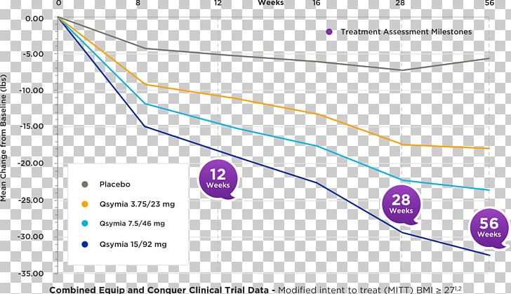 Phentermine/topiramate Vivus Anti-obesity Medication PNG, Clipart, Angle, Antiobesity Medication, Area, Bmi, Capsule Free PNG Download