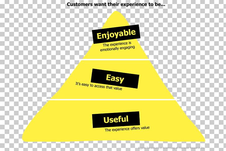 Customer Experience Customer Journey Pyramid Kundennutzen Kundenerwartung PNG, Clipart, Angle, Area, Brand, Customer, Customer Experience Free PNG Download