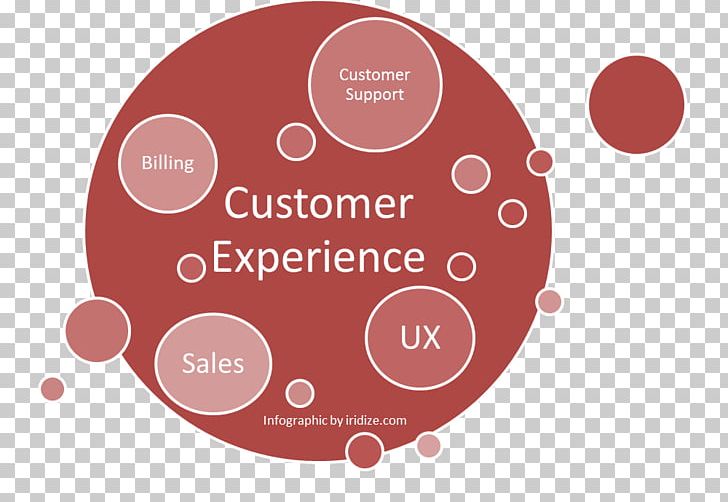 Customer Experience User Experience Customer Service PNG, Clipart, Art, Brand, Circle, Customer, Customer Experience Free PNG Download