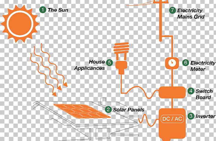 Photovoltaic System Solar Power Photovoltaics Grid-tie Inverter SMA Solar Technology PNG, Clipart, Area, Communication, Diagram, Electrical Wires Cable, Electricity Free PNG Download