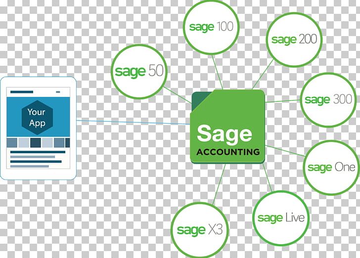Sage Group Organization Sage 50 Accounting Sage 300 Cloud Elements PNG, Clipart, Application Programming Interface, Area, Brand, Business, Cloud Elements Free PNG Download