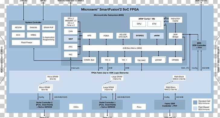 Computer Software Advanced Encryption Standard Internet Field-programmable Gate Array Embedded Software PNG, Clipart, Angle, Area, Computer Software, Cryptanalysis, Diagram Free PNG Download