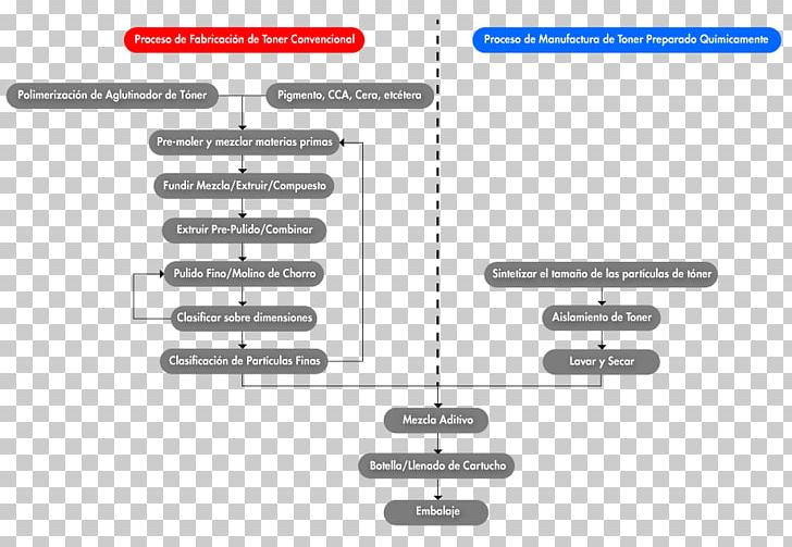 Flowchart Toner Diagram Industrial Processes Printer PNG, Clipart, Angle, Brand, Casting, Diagram, Document Free PNG Download