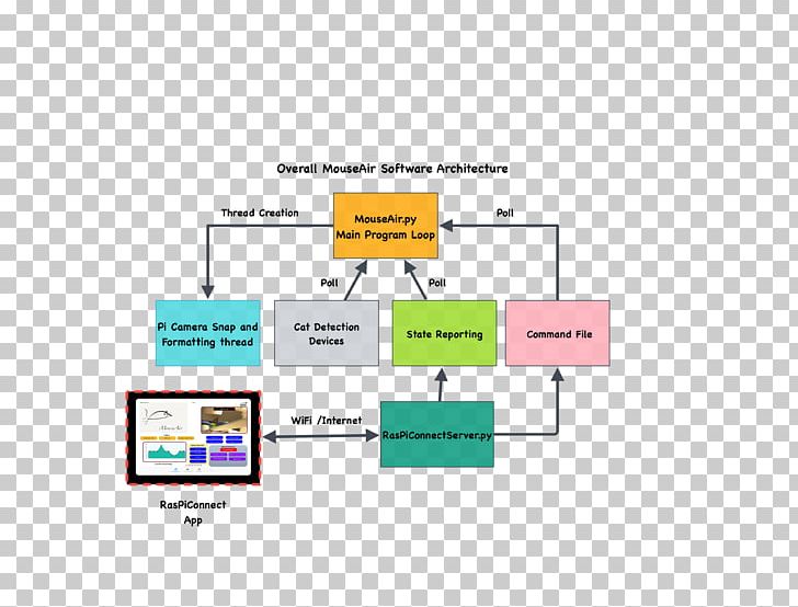 Block Diagram Circuit Diagram Computer Software Wiring Diagram PNG, Clipart, Angle, Area, Block Diagram, Brand, Circuit Diagram Free PNG Download