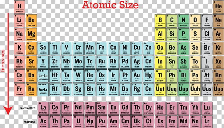 Ionization Energy Periodic Table Periodic Trends Atomic Radius PNG, Clipart, Atom, Atomic Radius, Electron, Electron Affinity, Electronegativity Free PNG Download