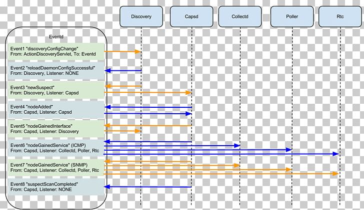 OpenNMS Daemon FCAPS Network Management Document PNG, Clipart, Angle, Area, Computer Monitors, Computer Network, Computer Program Free PNG Download