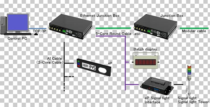 HDMI Output Device System Junction Box Input Devices PNG, Clipart, Brand, Cable, Computer, Computer Hardware, Elect Free PNG Download