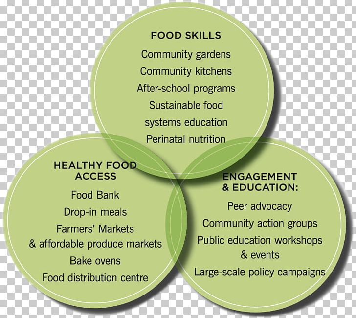Community Food Security Organic Food Diagram PNG, Clipart, Community, Community Food Security, Convenience Food, Diagram, Food Free PNG Download