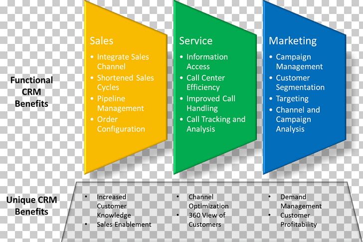 Customer Relationship Management Microsoft Dynamics CRM Computer Software PNG, Clipart, Advertising, Brand, Brochure, Business, Company Free PNG Download