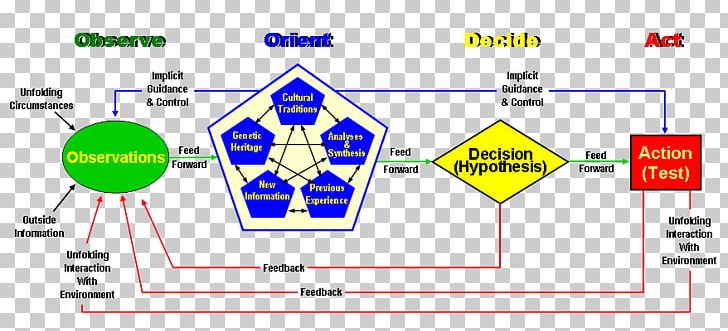 OODA Loop Decision Cycle Information Diagram Presentation PNG, Clipart, Angle, Area, Brand, Decision Cycle, Decisionmaking Free PNG Download