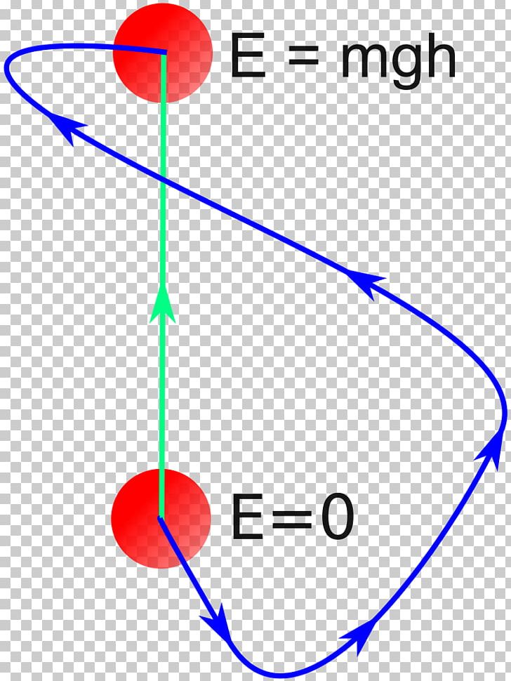 Conservative Force Work Gravitation Energy PNG, Clipart, Angle, Area, Circle, Conservation Law, Conservative Force Free PNG Download