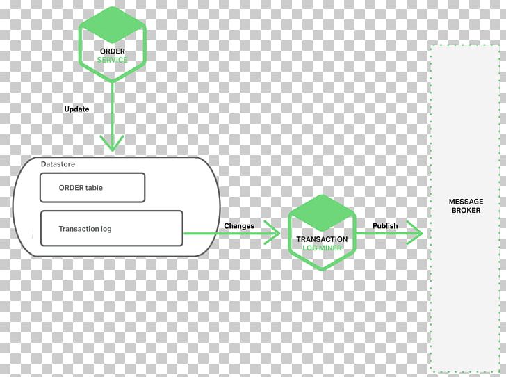 Microservices Database Transaction Computer Software Data Management PNG, Clipart, Angle, Architecture, Area, Atomicity, Brand Free PNG Download