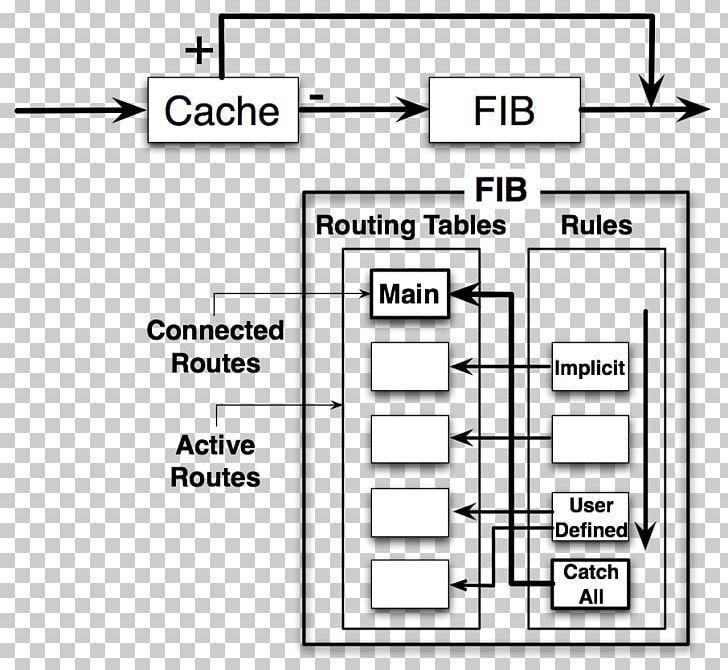 Forwarding Information Base Routing Table Network Packet IP Routing PNG, Clipart, Angle, Base, Black And White, Brand, Bridging Free PNG Download