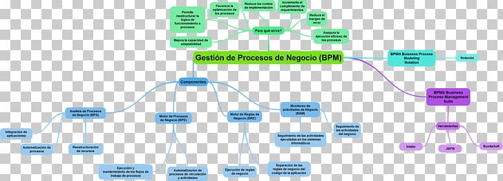 Business Process Management Mind Map PNG, Clipart, Angle, Business, Businessman, Business Process, Computer Network Free PNG Download