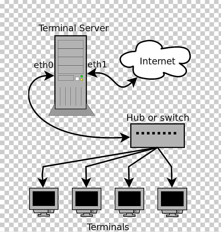 Linux Terminal Server Project Computer Servers Computer Network Remote Desktop Services PNG, Clipart, Angle, Area, Communication, Computer Configuration, Computer Network Free PNG Download