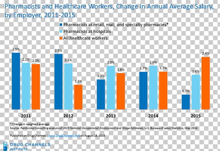 Specialty Pharmacy Salary Pharmaceutical Drug Pharmacy Technician PNG, Clipart, Computer Program, Dental Assistant, Drug, Employment, Material Free PNG Download