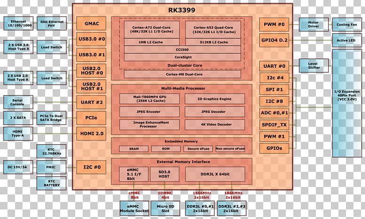 ODROID Single-board Computer Rockchip RK3399 Multi-core Processor PNG, Clipart, Android, Arm Cortexa72, Central Processing Unit, Difficult, Generalpurpose Inputoutput Free PNG Download