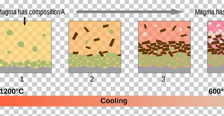 Fractional Crystallization Igneous Rock Bowen's Reaction Series Magma PNG, Clipart,  Free PNG Download