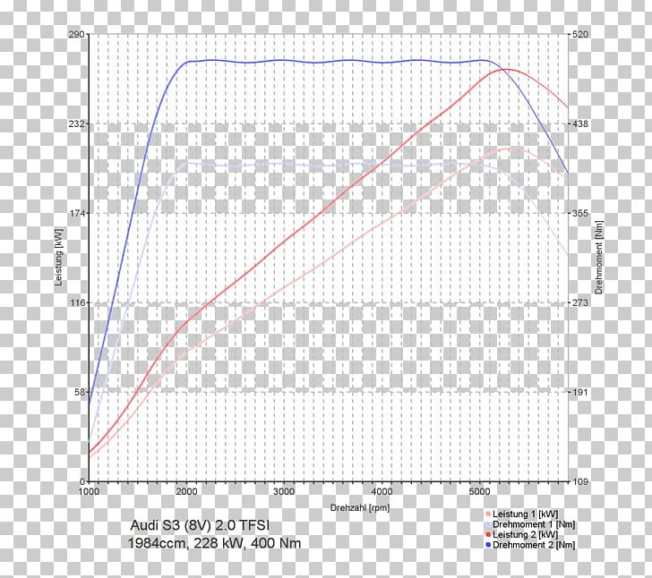 Honda Civic TSI Torque Chip Tuning PNG, Clipart, Angle, Area, Audi S3, Cars, Chip Tuning Free PNG Download