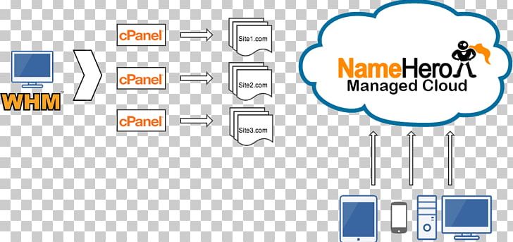 CPanel Cloud Computing Reseller Web Hosting Web Hosting Service Virtual Private Server PNG, Clipart, Brand, Communication, Company Name, Computer Icon, Computer Network Free PNG Download