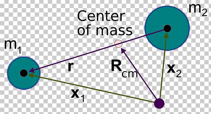 Kepler Problem Center Of Mass Physics Two-body Problem Motion PNG, Clipart, Angle, Angular Momentum, Area, Celestial Mechanics, Center Of Mass Free PNG Download