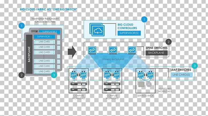 Dell Hyper-converged Infrastructure Nutanix Network Switch Software-defined Networking PNG, Clipart, Big Switch Networks, Brand, Business, Communication, Computer Network Free PNG Download