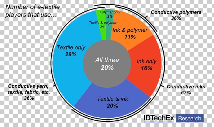 E-textiles Diagram Conductive Textile Organization PNG, Clipart, Area, Chart, Circle, Conductive Textile, Diagram Free PNG Download